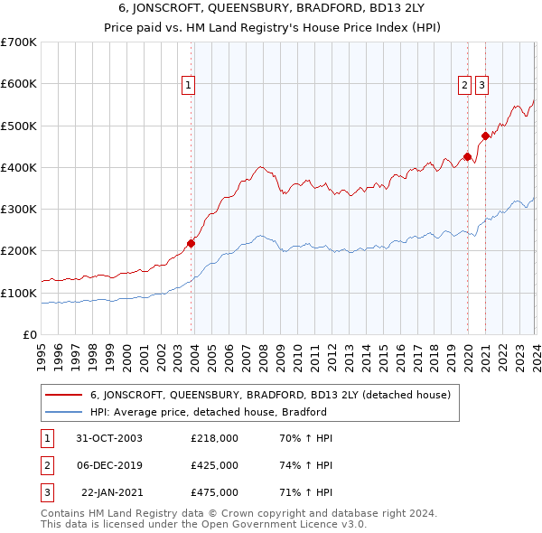 6, JONSCROFT, QUEENSBURY, BRADFORD, BD13 2LY: Price paid vs HM Land Registry's House Price Index