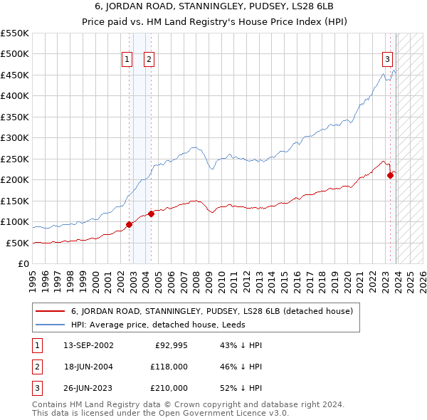 6, JORDAN ROAD, STANNINGLEY, PUDSEY, LS28 6LB: Price paid vs HM Land Registry's House Price Index
