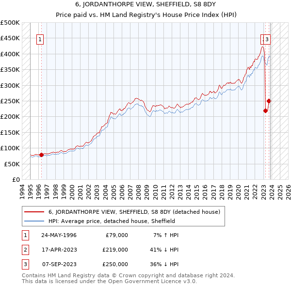 6, JORDANTHORPE VIEW, SHEFFIELD, S8 8DY: Price paid vs HM Land Registry's House Price Index