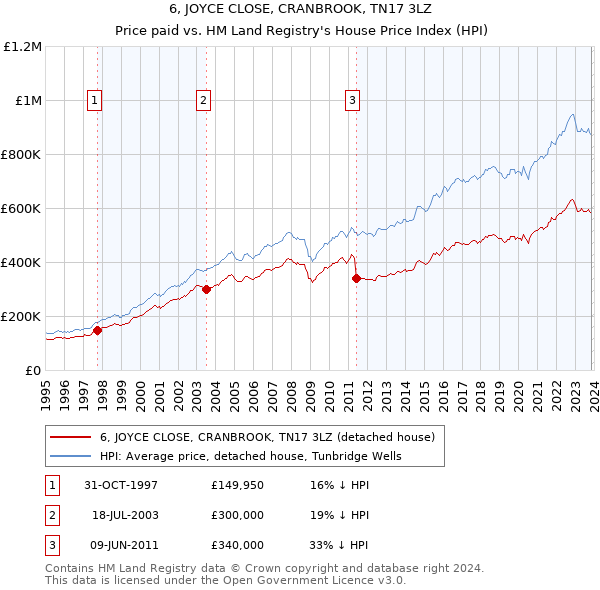 6, JOYCE CLOSE, CRANBROOK, TN17 3LZ: Price paid vs HM Land Registry's House Price Index