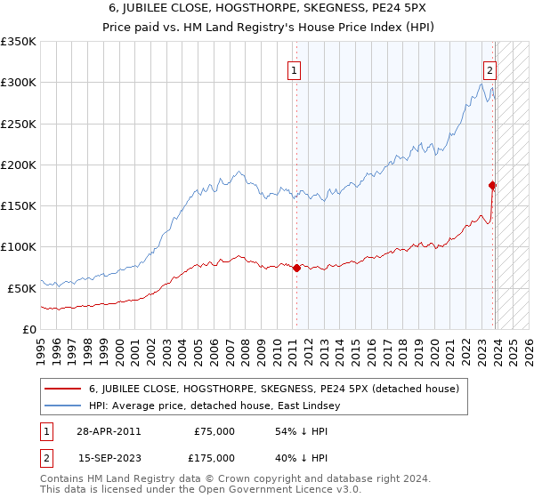 6, JUBILEE CLOSE, HOGSTHORPE, SKEGNESS, PE24 5PX: Price paid vs HM Land Registry's House Price Index