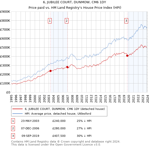 6, JUBILEE COURT, DUNMOW, CM6 1DY: Price paid vs HM Land Registry's House Price Index