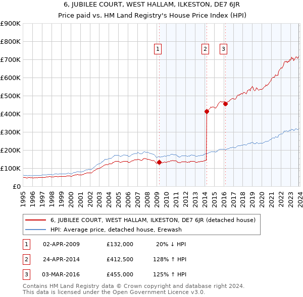 6, JUBILEE COURT, WEST HALLAM, ILKESTON, DE7 6JR: Price paid vs HM Land Registry's House Price Index