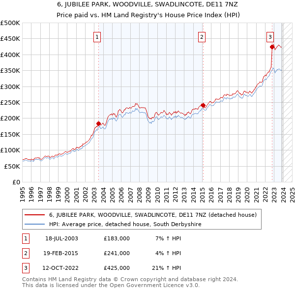 6, JUBILEE PARK, WOODVILLE, SWADLINCOTE, DE11 7NZ: Price paid vs HM Land Registry's House Price Index