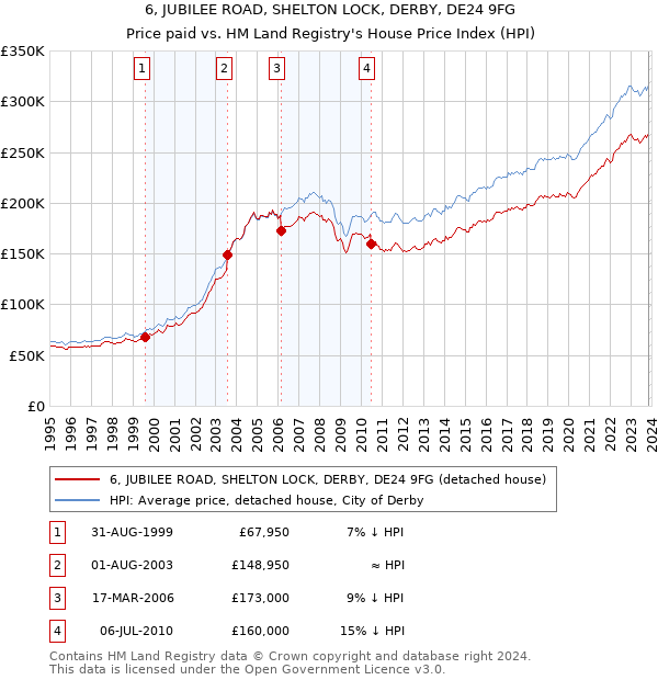 6, JUBILEE ROAD, SHELTON LOCK, DERBY, DE24 9FG: Price paid vs HM Land Registry's House Price Index