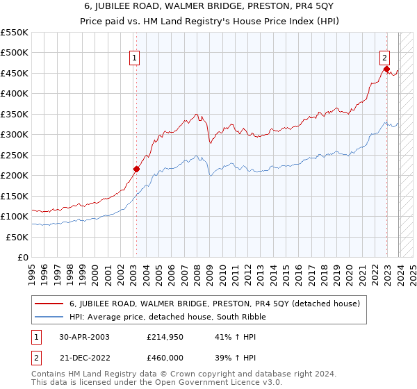 6, JUBILEE ROAD, WALMER BRIDGE, PRESTON, PR4 5QY: Price paid vs HM Land Registry's House Price Index