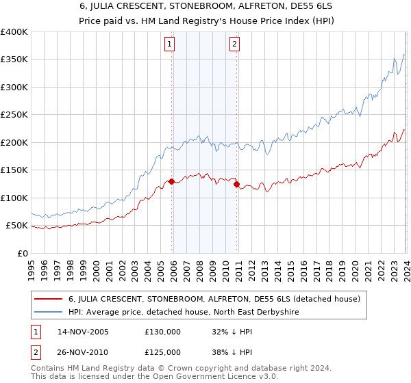 6, JULIA CRESCENT, STONEBROOM, ALFRETON, DE55 6LS: Price paid vs HM Land Registry's House Price Index