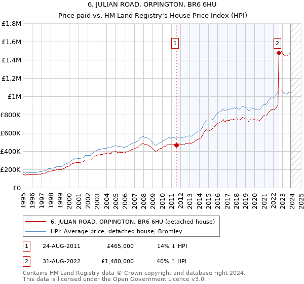 6, JULIAN ROAD, ORPINGTON, BR6 6HU: Price paid vs HM Land Registry's House Price Index