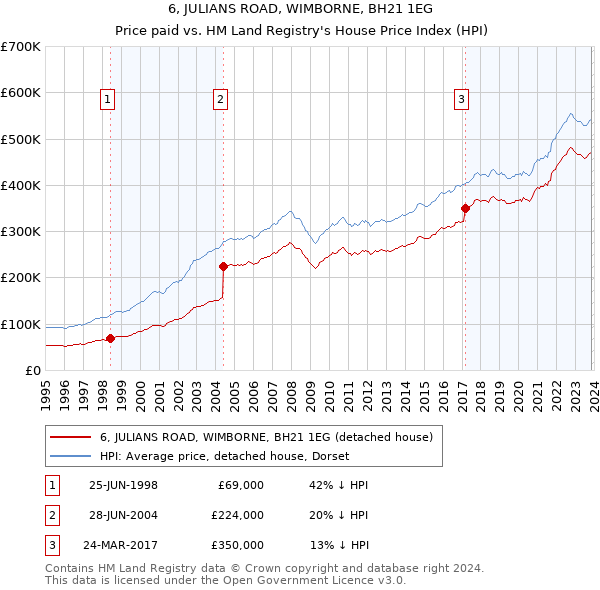6, JULIANS ROAD, WIMBORNE, BH21 1EG: Price paid vs HM Land Registry's House Price Index