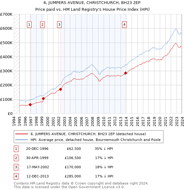 6, JUMPERS AVENUE, CHRISTCHURCH, BH23 2EP: Price paid vs HM Land Registry's House Price Index