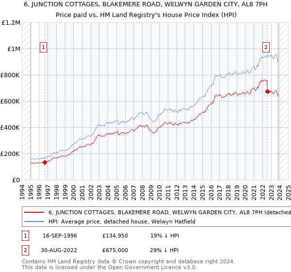 6, JUNCTION COTTAGES, BLAKEMERE ROAD, WELWYN GARDEN CITY, AL8 7PH: Price paid vs HM Land Registry's House Price Index