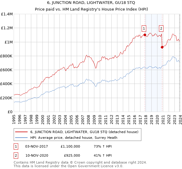 6, JUNCTION ROAD, LIGHTWATER, GU18 5TQ: Price paid vs HM Land Registry's House Price Index