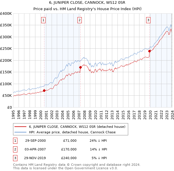 6, JUNIPER CLOSE, CANNOCK, WS12 0SR: Price paid vs HM Land Registry's House Price Index