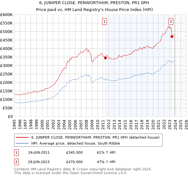 6, JUNIPER CLOSE, PENWORTHAM, PRESTON, PR1 0PH: Price paid vs HM Land Registry's House Price Index