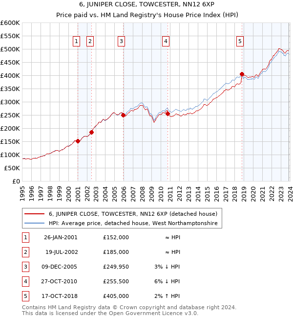 6, JUNIPER CLOSE, TOWCESTER, NN12 6XP: Price paid vs HM Land Registry's House Price Index