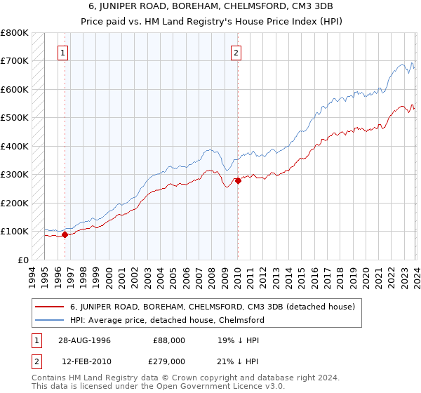 6, JUNIPER ROAD, BOREHAM, CHELMSFORD, CM3 3DB: Price paid vs HM Land Registry's House Price Index