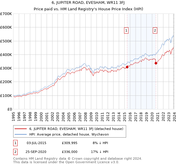 6, JUPITER ROAD, EVESHAM, WR11 3FJ: Price paid vs HM Land Registry's House Price Index