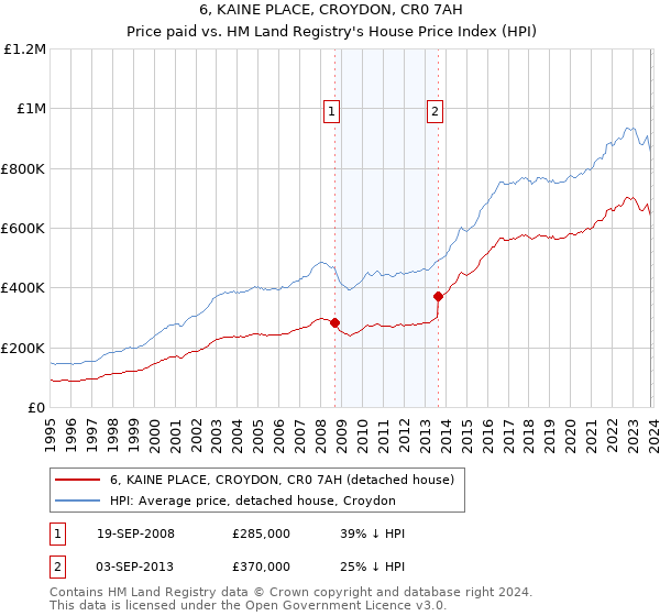 6, KAINE PLACE, CROYDON, CR0 7AH: Price paid vs HM Land Registry's House Price Index