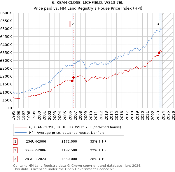 6, KEAN CLOSE, LICHFIELD, WS13 7EL: Price paid vs HM Land Registry's House Price Index