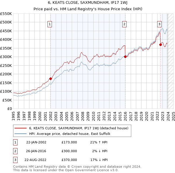 6, KEATS CLOSE, SAXMUNDHAM, IP17 1WJ: Price paid vs HM Land Registry's House Price Index