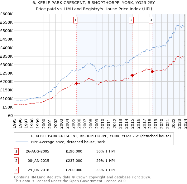 6, KEBLE PARK CRESCENT, BISHOPTHORPE, YORK, YO23 2SY: Price paid vs HM Land Registry's House Price Index