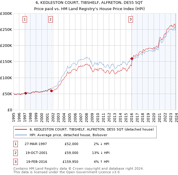 6, KEDLESTON COURT, TIBSHELF, ALFRETON, DE55 5QT: Price paid vs HM Land Registry's House Price Index