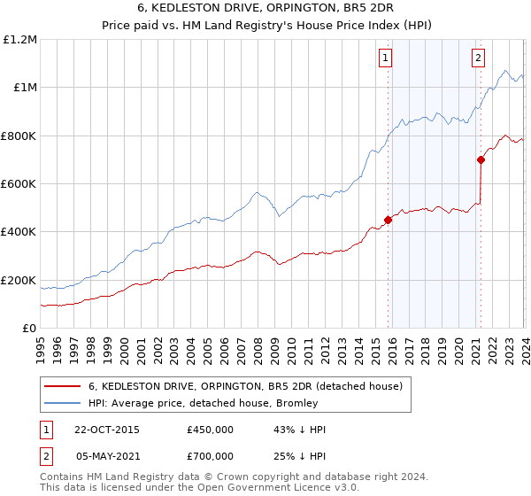 6, KEDLESTON DRIVE, ORPINGTON, BR5 2DR: Price paid vs HM Land Registry's House Price Index