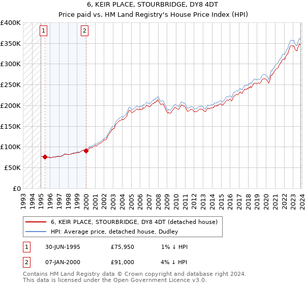 6, KEIR PLACE, STOURBRIDGE, DY8 4DT: Price paid vs HM Land Registry's House Price Index