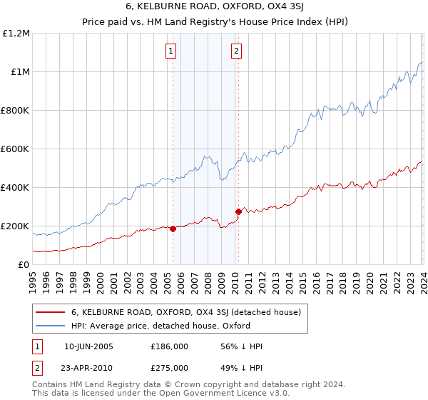 6, KELBURNE ROAD, OXFORD, OX4 3SJ: Price paid vs HM Land Registry's House Price Index
