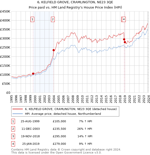 6, KELFIELD GROVE, CRAMLINGTON, NE23 3QE: Price paid vs HM Land Registry's House Price Index