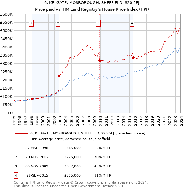 6, KELGATE, MOSBOROUGH, SHEFFIELD, S20 5EJ: Price paid vs HM Land Registry's House Price Index