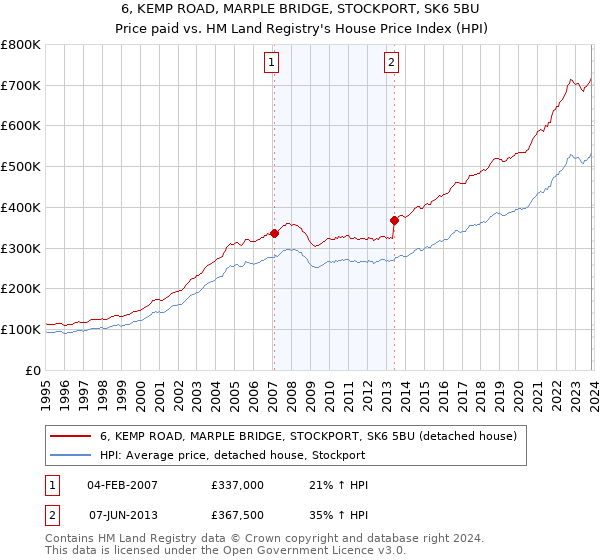 6, KEMP ROAD, MARPLE BRIDGE, STOCKPORT, SK6 5BU: Price paid vs HM Land Registry's House Price Index