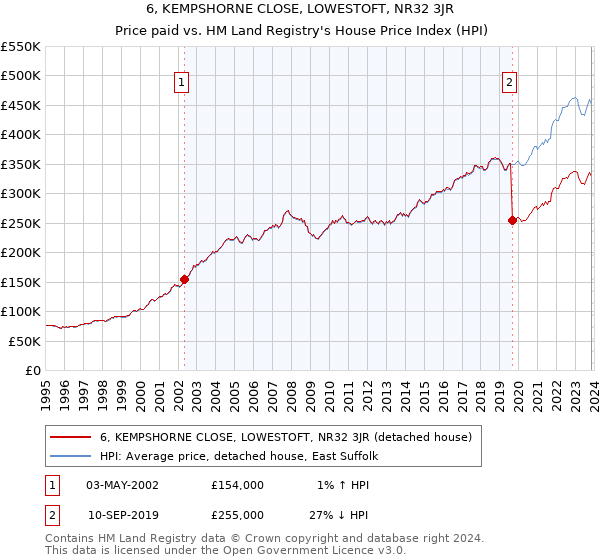 6, KEMPSHORNE CLOSE, LOWESTOFT, NR32 3JR: Price paid vs HM Land Registry's House Price Index