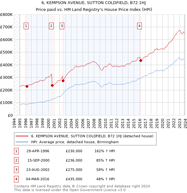 6, KEMPSON AVENUE, SUTTON COLDFIELD, B72 1HJ: Price paid vs HM Land Registry's House Price Index