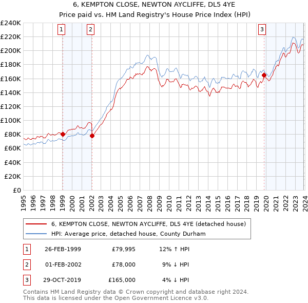 6, KEMPTON CLOSE, NEWTON AYCLIFFE, DL5 4YE: Price paid vs HM Land Registry's House Price Index