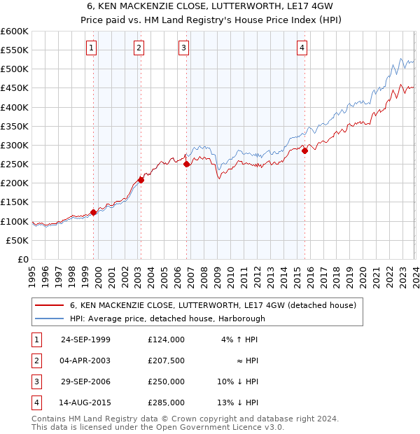 6, KEN MACKENZIE CLOSE, LUTTERWORTH, LE17 4GW: Price paid vs HM Land Registry's House Price Index
