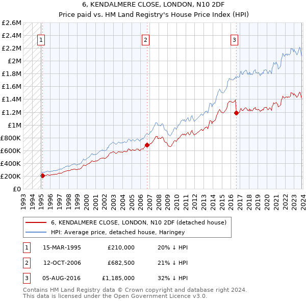 6, KENDALMERE CLOSE, LONDON, N10 2DF: Price paid vs HM Land Registry's House Price Index