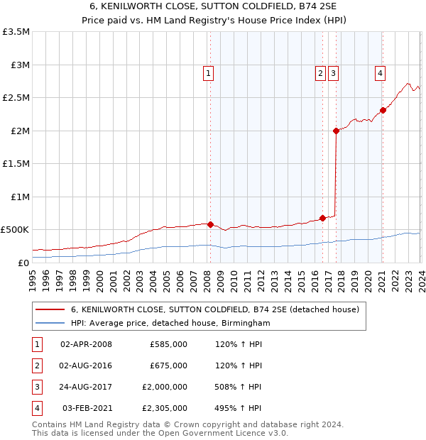 6, KENILWORTH CLOSE, SUTTON COLDFIELD, B74 2SE: Price paid vs HM Land Registry's House Price Index