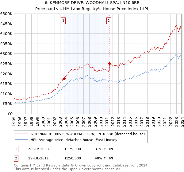 6, KENMORE DRIVE, WOODHALL SPA, LN10 6BB: Price paid vs HM Land Registry's House Price Index