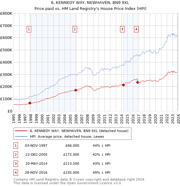 6, KENNEDY WAY, NEWHAVEN, BN9 9XL: Price paid vs HM Land Registry's House Price Index