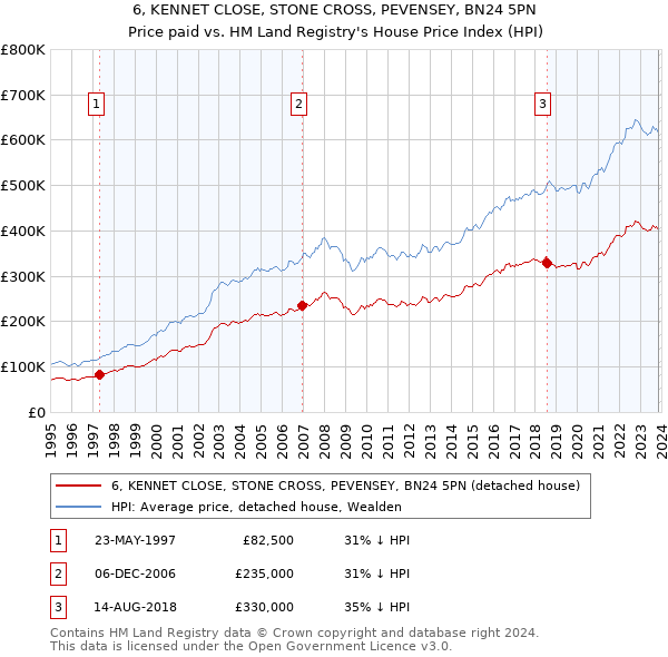 6, KENNET CLOSE, STONE CROSS, PEVENSEY, BN24 5PN: Price paid vs HM Land Registry's House Price Index