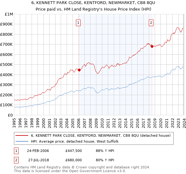6, KENNETT PARK CLOSE, KENTFORD, NEWMARKET, CB8 8QU: Price paid vs HM Land Registry's House Price Index