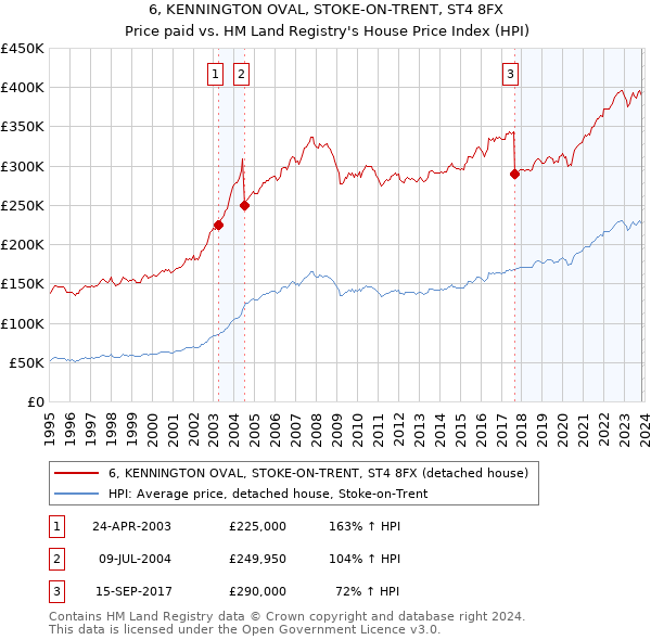 6, KENNINGTON OVAL, STOKE-ON-TRENT, ST4 8FX: Price paid vs HM Land Registry's House Price Index