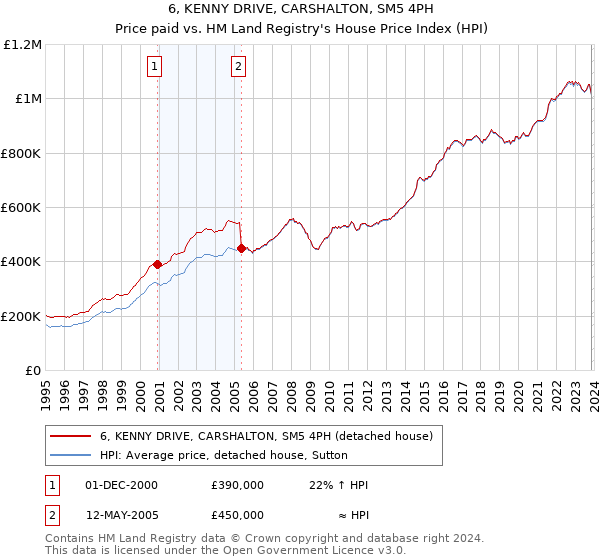 6, KENNY DRIVE, CARSHALTON, SM5 4PH: Price paid vs HM Land Registry's House Price Index