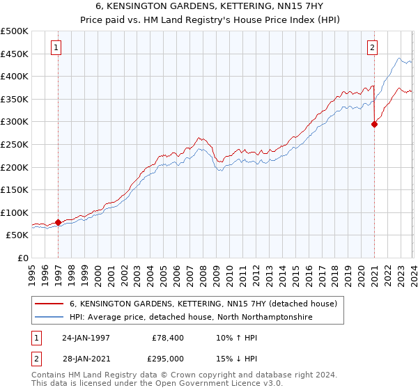 6, KENSINGTON GARDENS, KETTERING, NN15 7HY: Price paid vs HM Land Registry's House Price Index