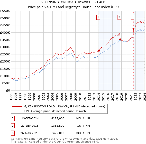 6, KENSINGTON ROAD, IPSWICH, IP1 4LD: Price paid vs HM Land Registry's House Price Index