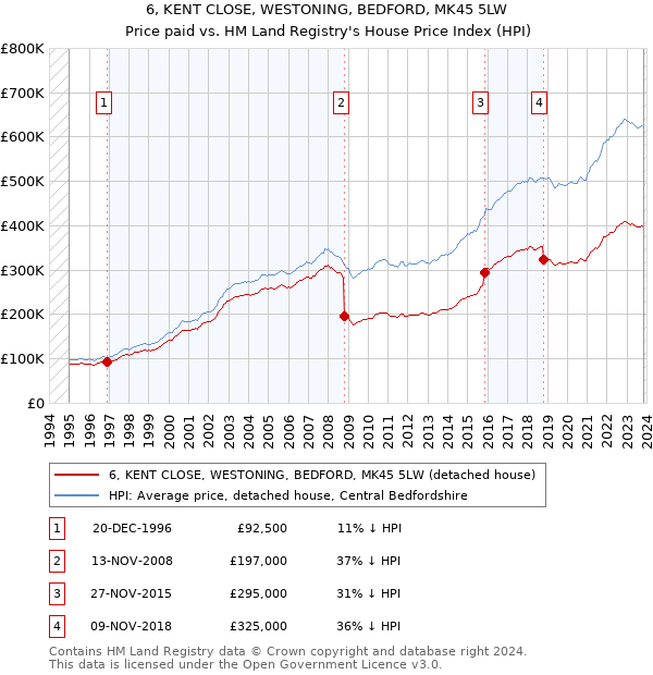 6, KENT CLOSE, WESTONING, BEDFORD, MK45 5LW: Price paid vs HM Land Registry's House Price Index