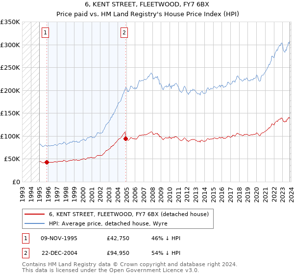 6, KENT STREET, FLEETWOOD, FY7 6BX: Price paid vs HM Land Registry's House Price Index