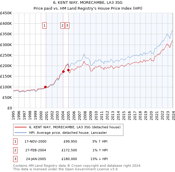 6, KENT WAY, MORECAMBE, LA3 3SG: Price paid vs HM Land Registry's House Price Index