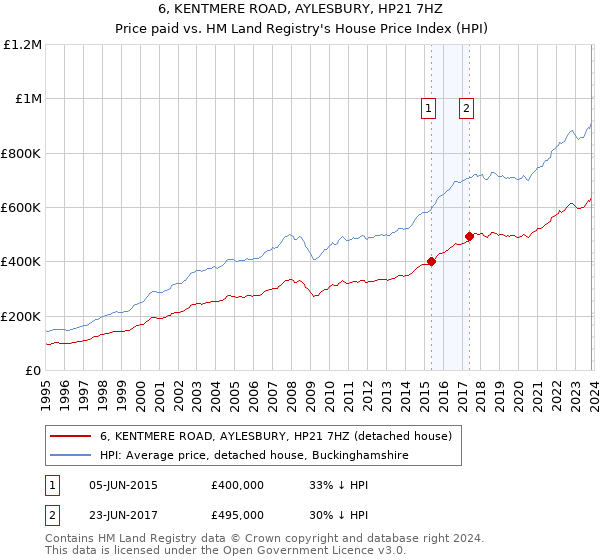 6, KENTMERE ROAD, AYLESBURY, HP21 7HZ: Price paid vs HM Land Registry's House Price Index